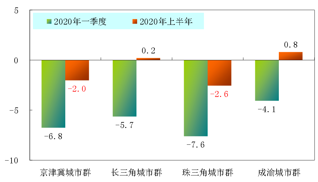 2020年淄博上半年GDP_2020年上半年31省gdp(2)