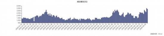 金额|创业板成交额首超上证A股 低价股遭爆炒、获利盘撤退