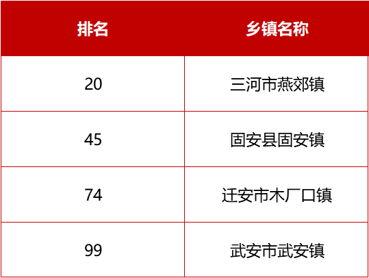 河北全国百强县排名_2020中国“百强县”名单出炉,迁安排名全国第三十