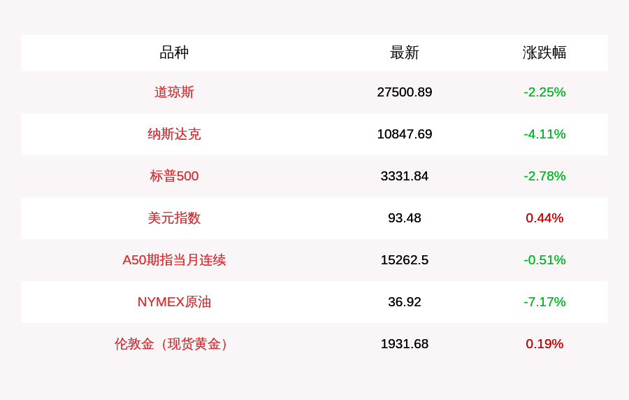 收盘下跌|9月9日美股惊魂！道指收跌632.42点，纳指暴挫超4%，NYMEX原油跌幅达7.17%……