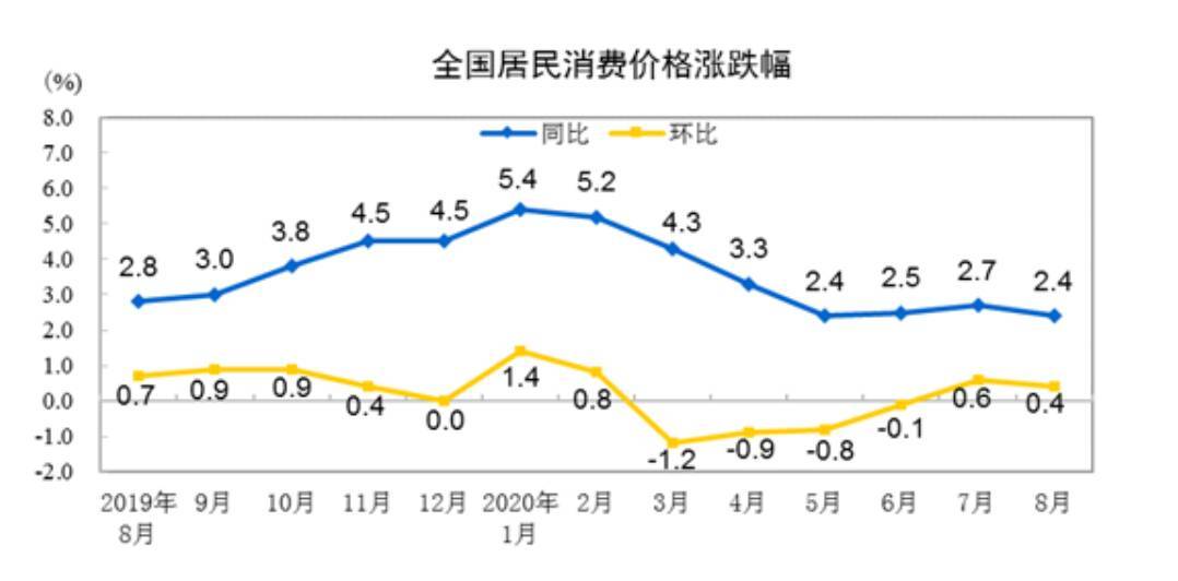 猪肉|直通部委｜8月居民消费价格“出炉”：猪肉鲜菜同比均上涨，蛋类价格下降