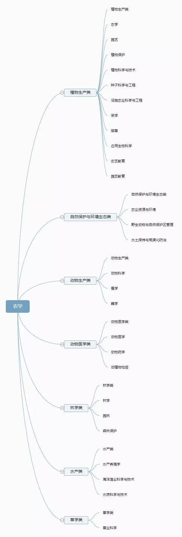 大学|专业分类一目了然！【大学专业】12张图带你了解大学全部专业