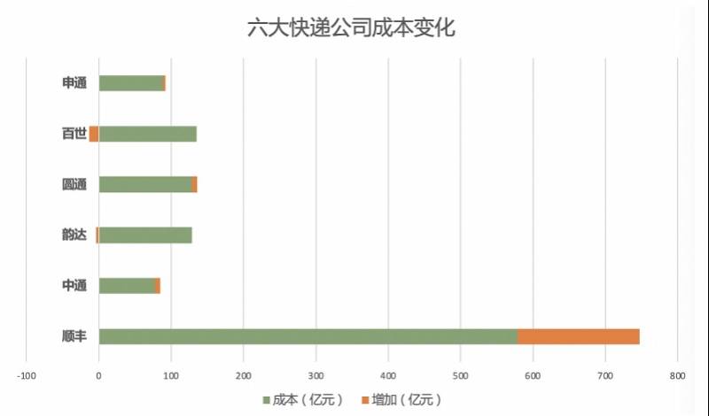 业务量|六大快递上半年每个包裹收入降20%，顺丰市场份额增幅最大