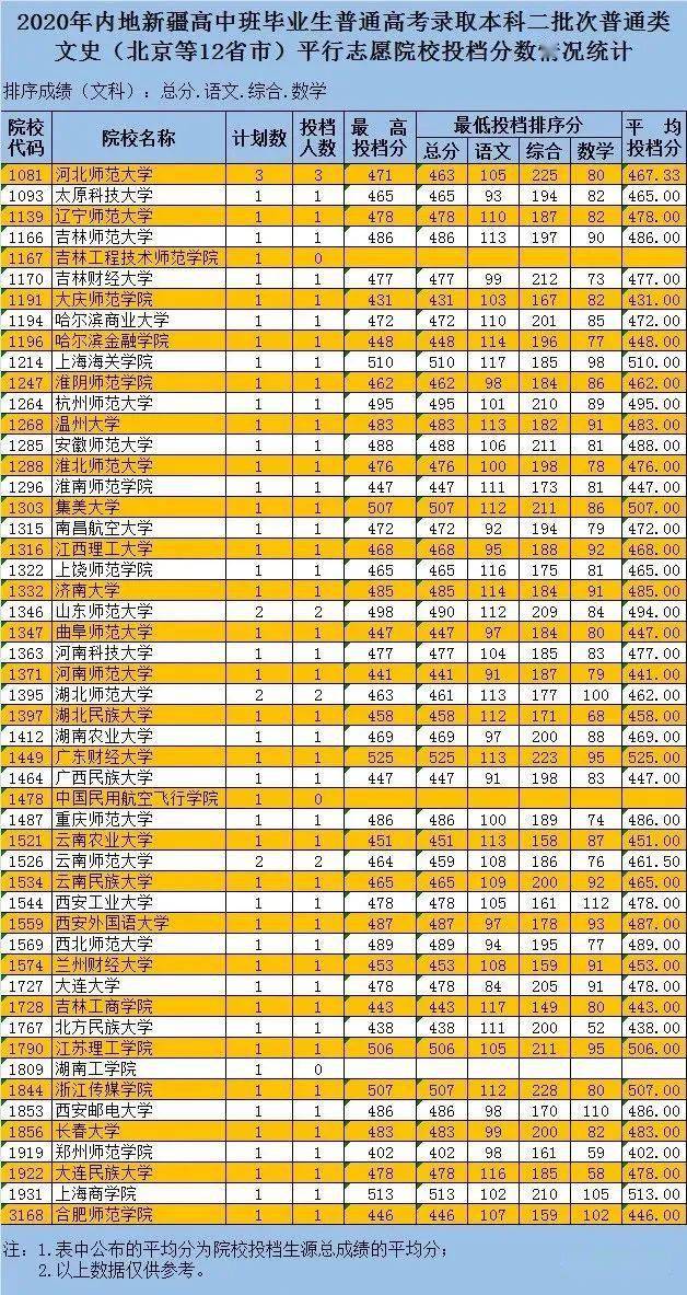 新疆2020年高考579分排名_新疆2020年高考分数线揭晓!