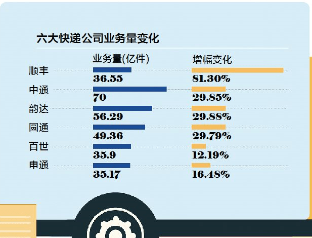 业务量|六大快递上半年每个包裹收入降20%，顺丰市场份额增幅最大