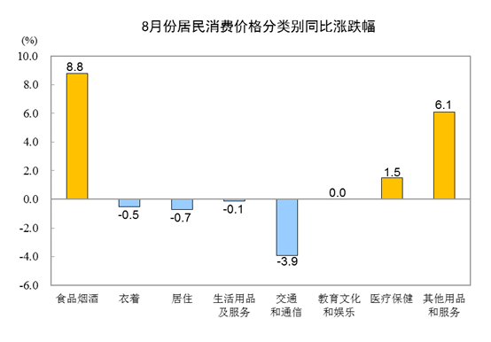 服务|2020年8月份居民消费价格同比上涨2.4%