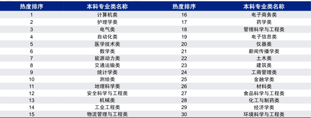 技术|原来大家都想学这些专业！2020大学专业报考热度排行榜出炉