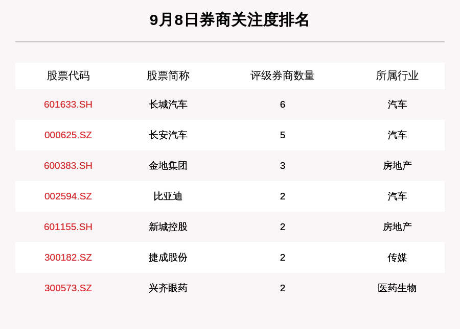 9月8日|9月8日52只个股获券商关注，圣湘生物目标涨幅达57.12%