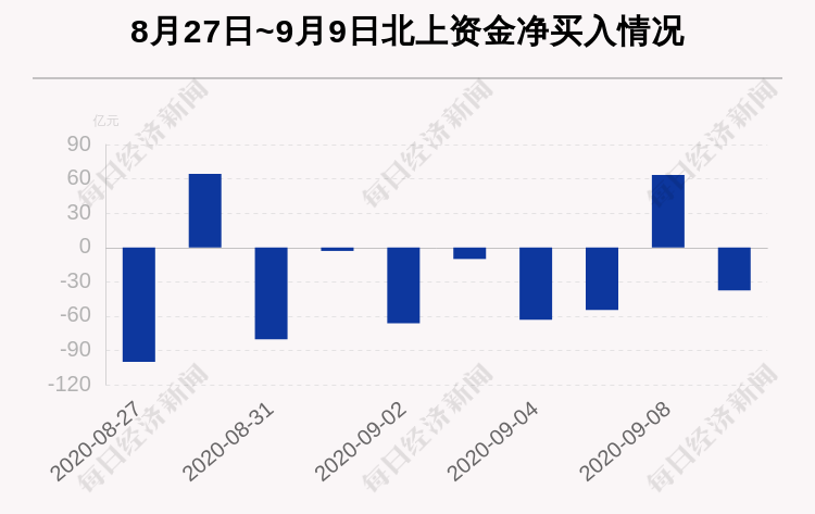 个股|最新出炉！9月9日沪深股通净流出37.58亿，这只龙头被逆势买入2.25亿！