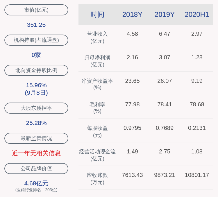 9月9日晚间|欧普康视：股东南京欧陶质押97万股