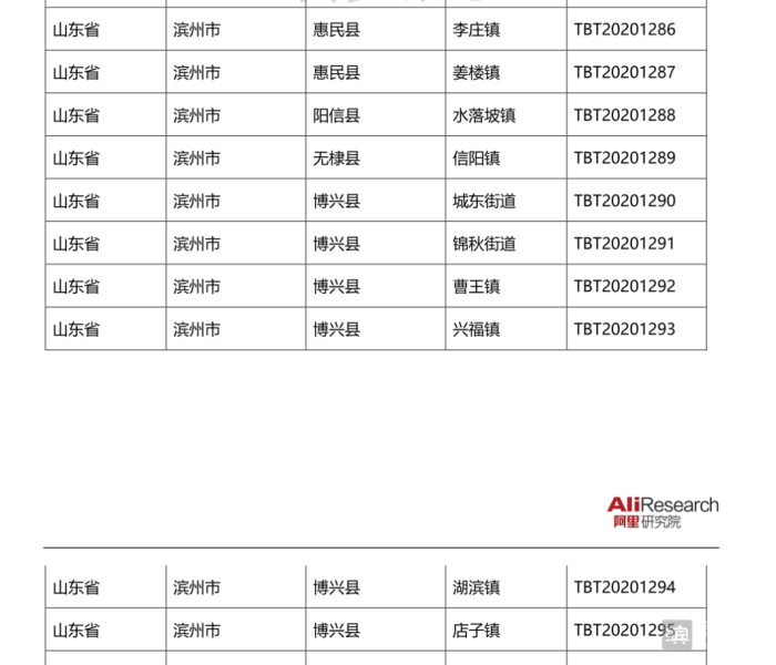 淘宝|阿里研究院发布：滨州淘宝村数量居全省第二位！