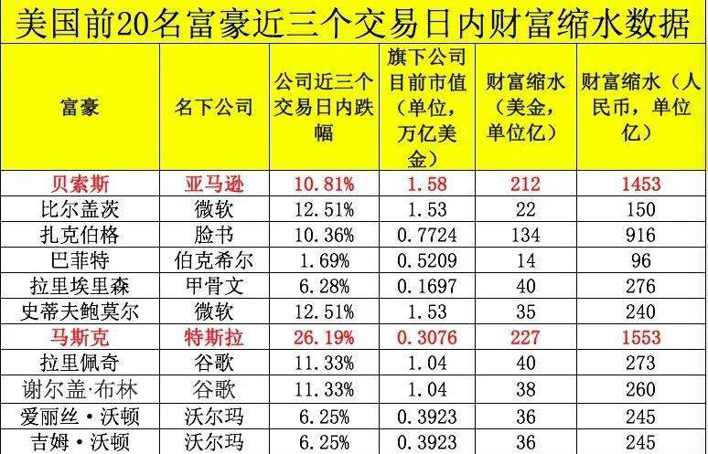 马斯克|?科技股暴跌，美国前15大富豪财富蒸发6500亿！贝索斯亏掉一个“新加坡首富”，马斯克缩水24%！