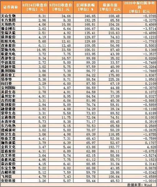 金额|创业板成交额首超上证A股 低价股遭爆炒、获利盘撤退