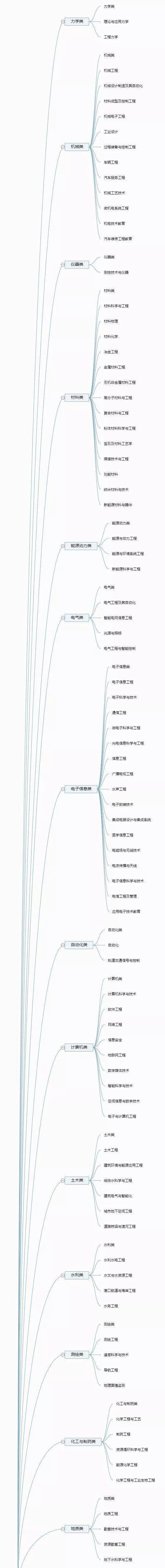 大学|专业分类一目了然！【大学专业】12张图带你了解大学全部专业