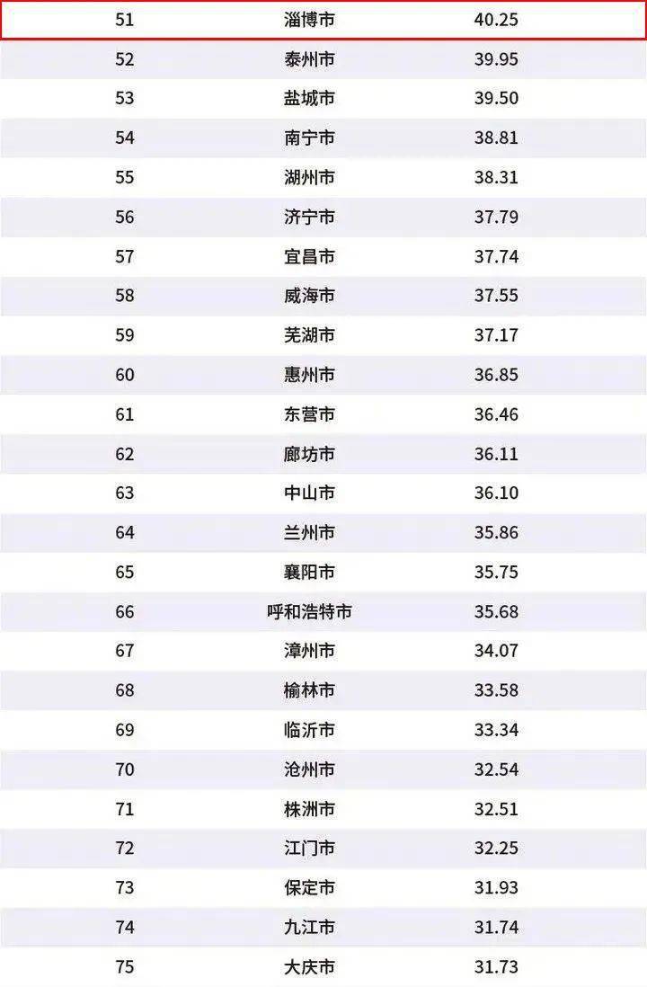 2020淄博gdp_2020淄博经开区规划图(2)