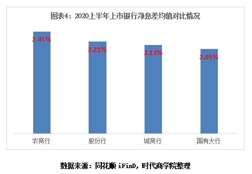 利润|时代投研 | 上市银行“半年考”：拨备吞噬利润，城商行逆势增长