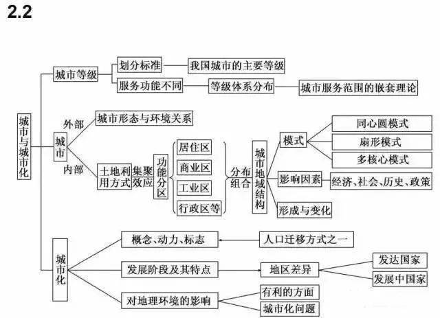 地理干货丨高中地理必修知识框架图,文科生必看!