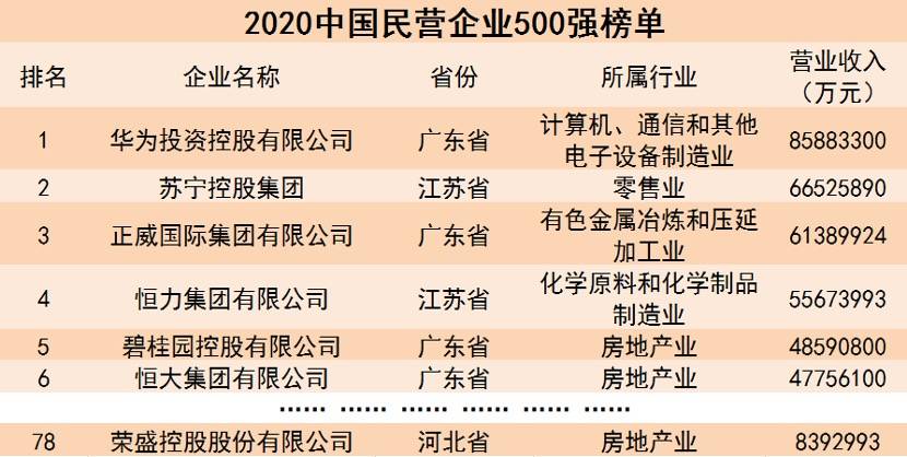 战略|2020中国民营企业500强榜单发布！荣盛位列第78位
