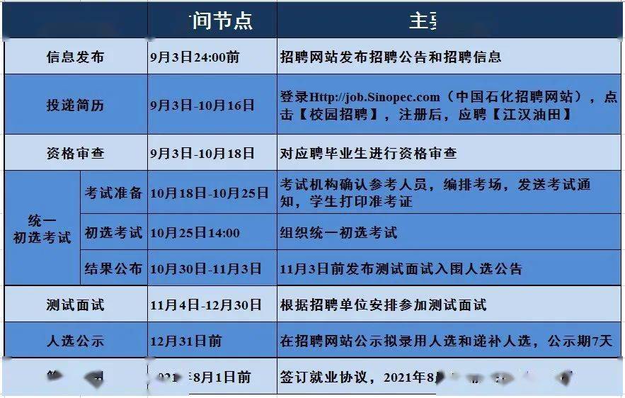 招聘油工_石油工程建设公司2020年招聘工作开始啦(4)