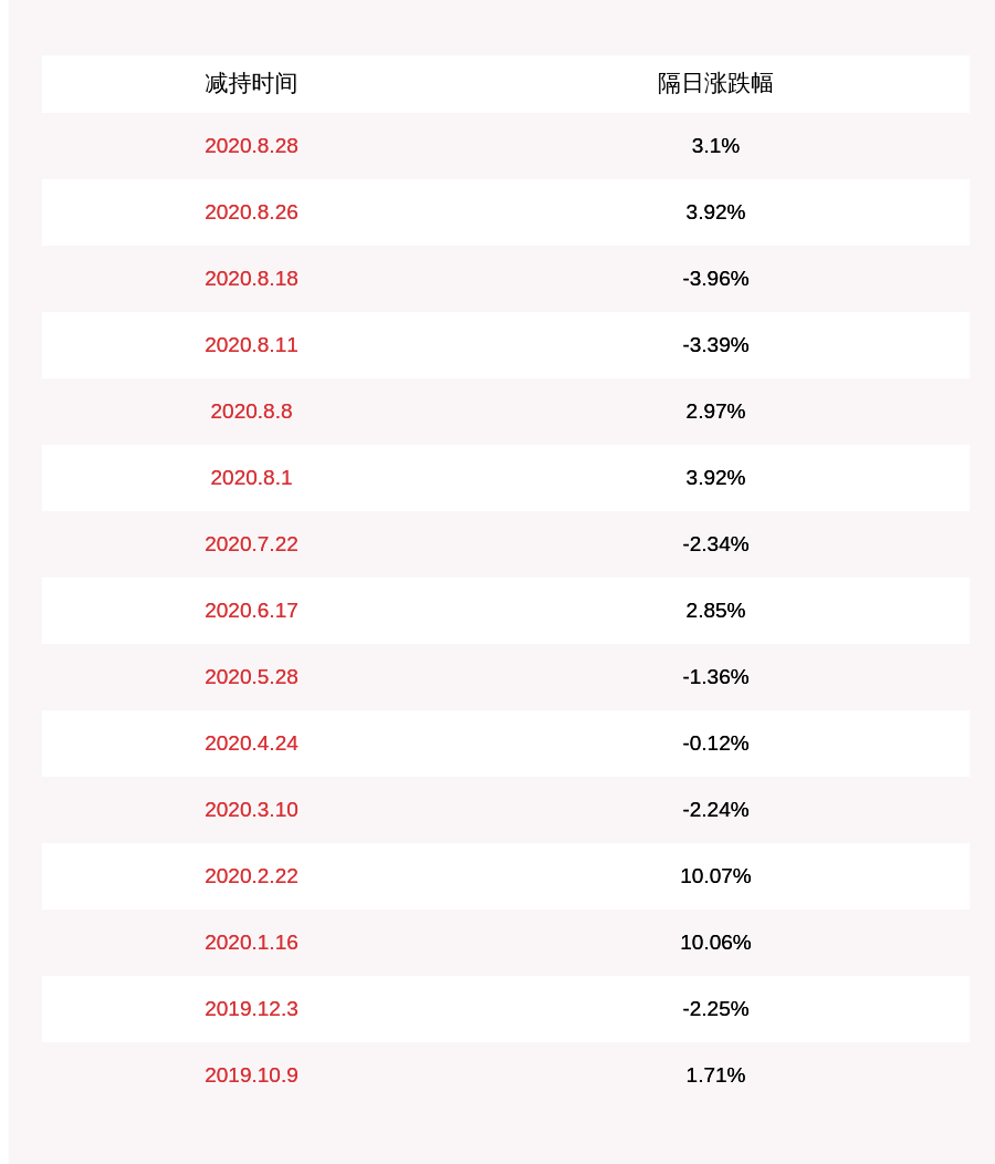 股份|赛意信息：股东减持约7.29万股