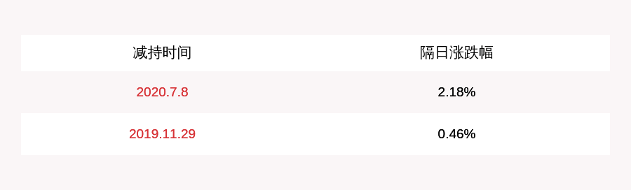 河南|注意！森源电气：控股股东森源集团及一致行动人或被动减持不超过1%
