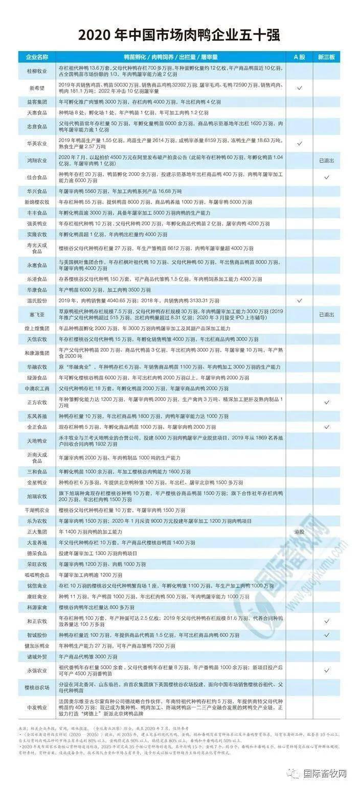 皇冠最新登录网址_*
2020年中国市场肉鸭企业五十强出炉