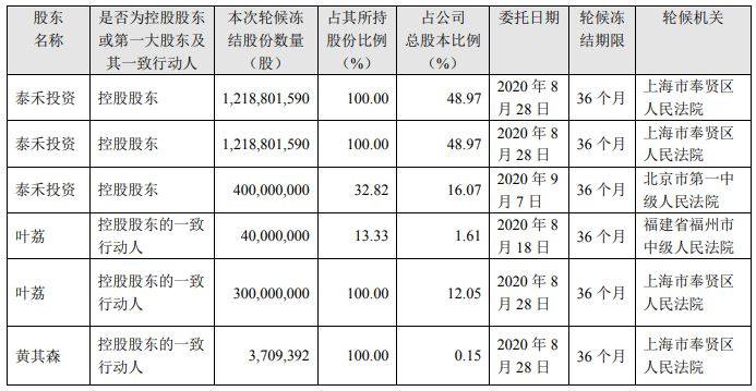 夫妇|泰禾：控股股东及其一致行动人黄其森夫妇全部股权被轮候冻结