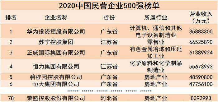 民营企业|荣盛位列中国民企500强第78位 排名前进12位