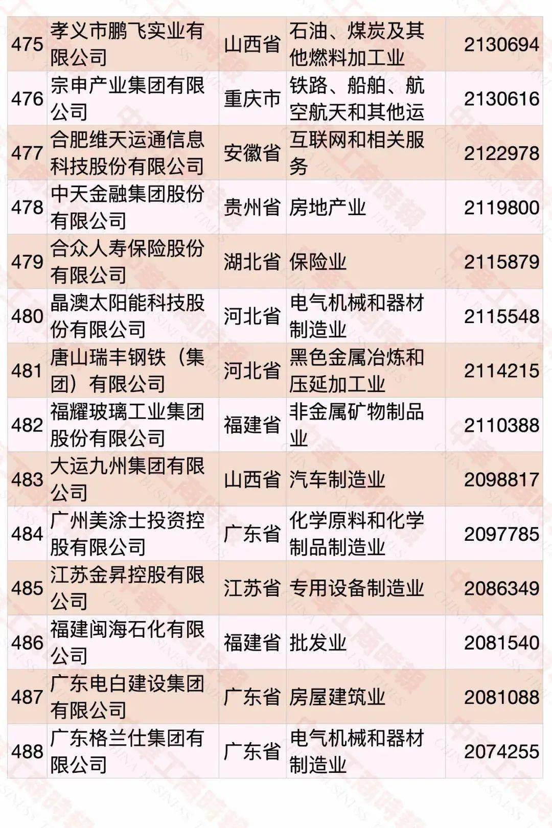 江西民營企業(yè)500強(qiáng)名單大全有哪些？[完整榜單]正邦集團(tuán)有限公司、晶科能源有限公司很不錯(圖51)