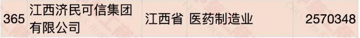 江西民營企業(yè)500強(qiáng)名單大全有哪些？[完整榜單]正邦集團(tuán)有限公司、晶科能源有限公司很不錯(圖14)