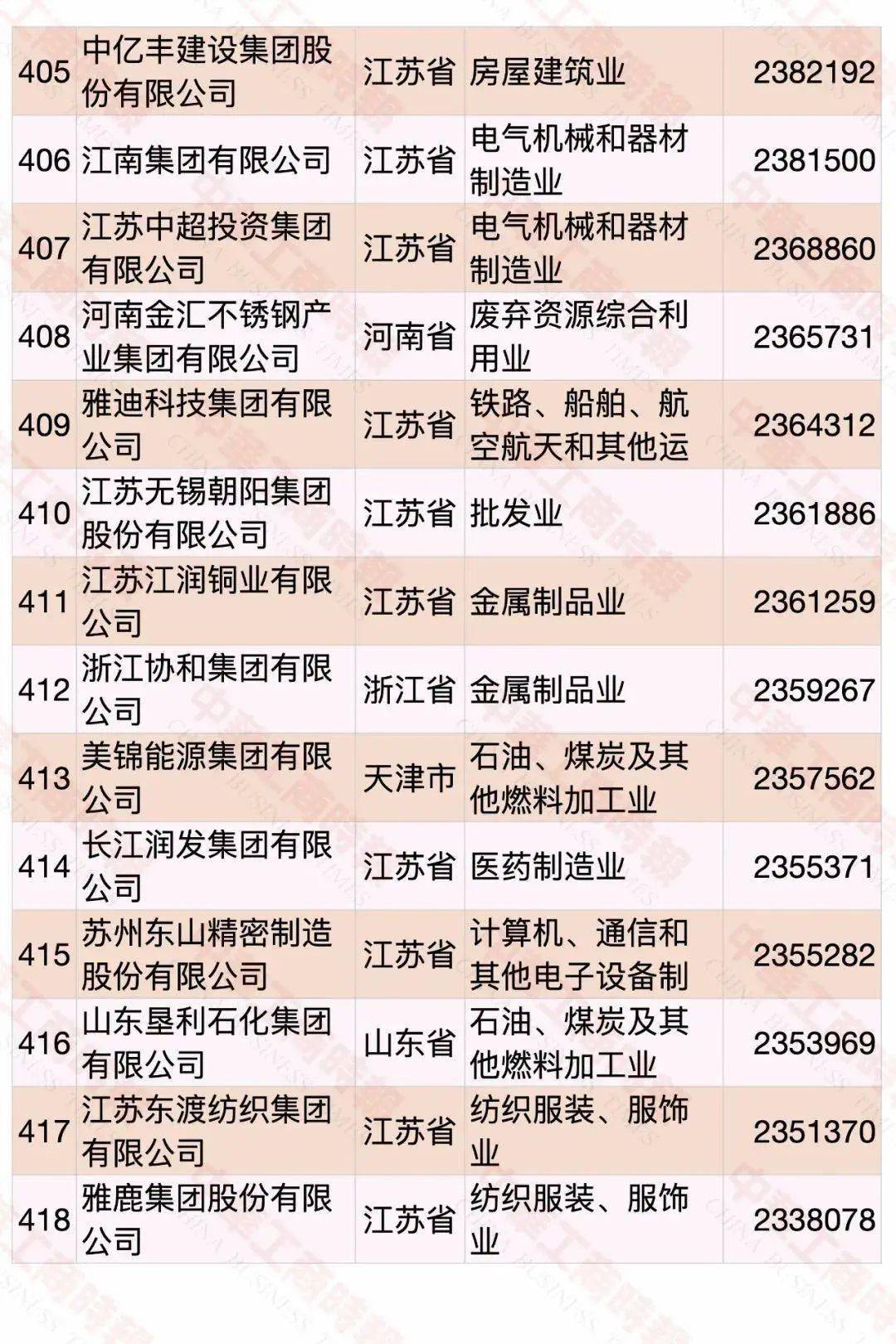 江西民營企業(yè)500強(qiáng)名單大全有哪些？[完整榜單]正邦集團(tuán)有限公司、晶科能源有限公司很不錯(圖46)