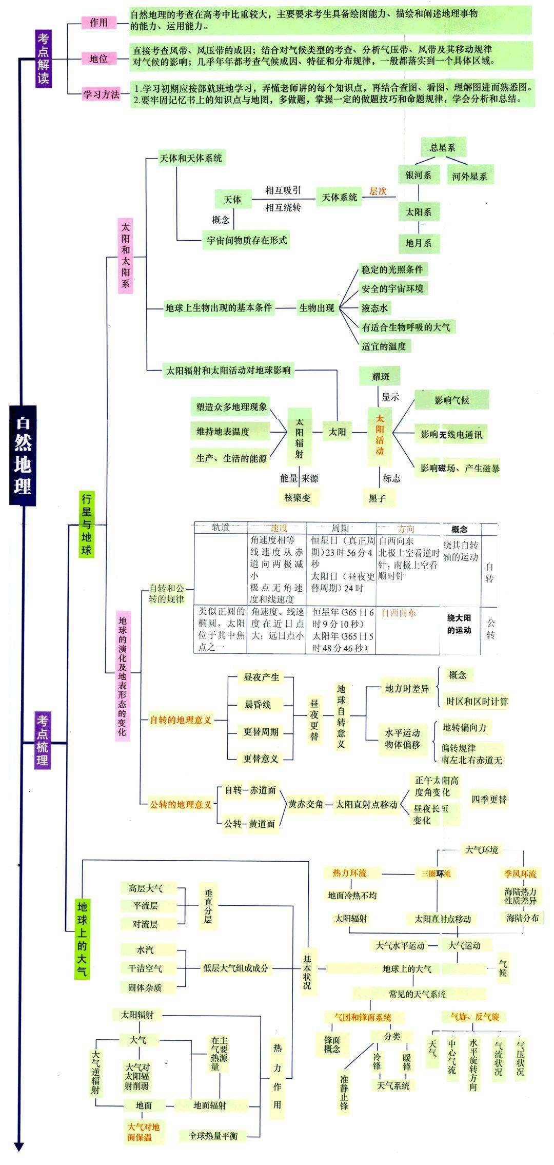 地理干货丨高中必修一,二,三地理思维导图大全