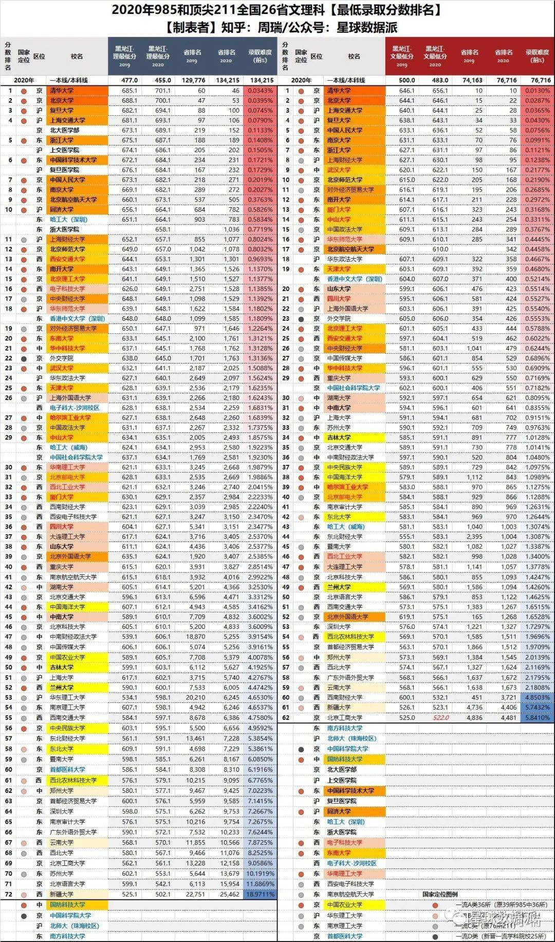 博弈|华科受中美博弈影响直逼武大?…大数据！2020年各省名校高考录取最低分排名整理