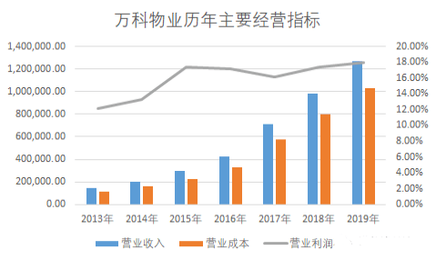 万科物业人均管理面积_万科物业