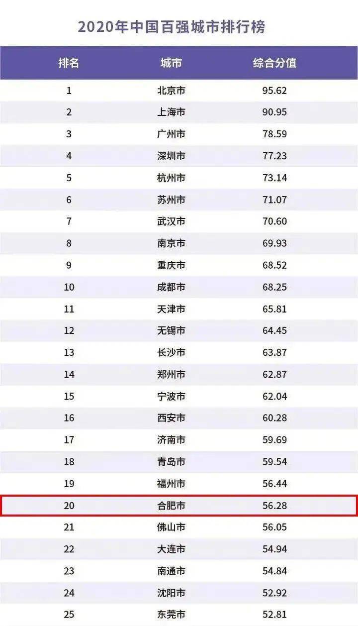 2020gdp安徽排名城市_安徽2020上半年gdp城市排名一览 安庆和黄山仍为负增长
