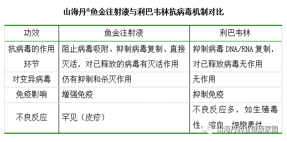 山海丹03鱼金注射液的抗病毒临床优势总结_手机搜狐网