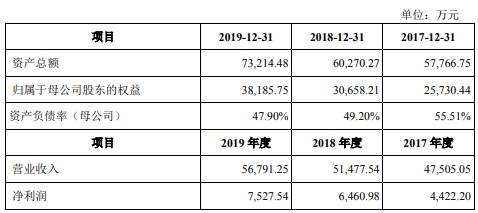 换手率|万胜智能涨266%换手率7成 上半年经营现金净额降220%
