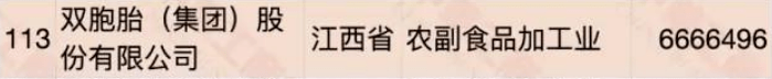 江西民營企業(yè)500強(qiáng)名單大全有哪些？[完整榜單]正邦集團(tuán)有限公司、晶科能源有限公司很不錯(圖12)