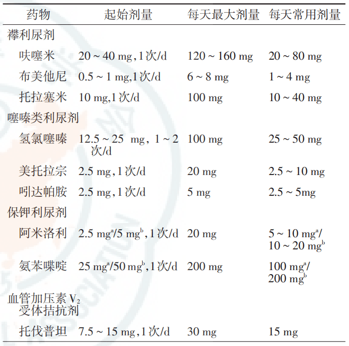 噻嗪类利尿剂:仅适用于有轻度液体潴留,伴有高血压且肾功能正常的