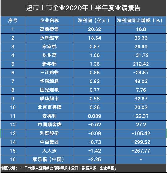 企业|数读商业半年报│16家超市中6家营收净利双增，多业态拓店开启