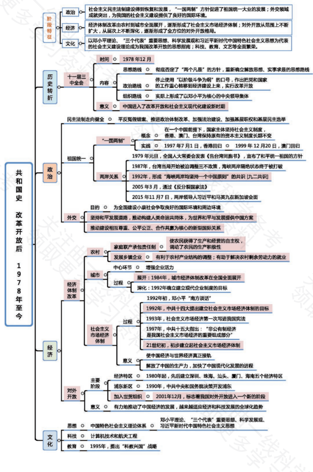 第39期|高中历史知识点全架构图!附下载版