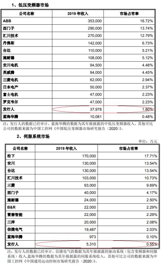 2019年|伟创电气收到现金与营收差距大 应收款高关联方屡输血
