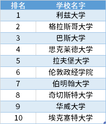 英国大学排名2021_英国伦敦各大学排名(2)