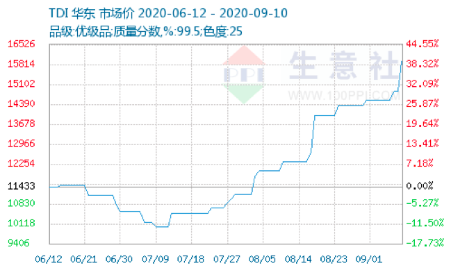 巨头|价格暴涨66％！化工重要原料触底反弹，行业巨头连续紧急调价，概念股仅此4只