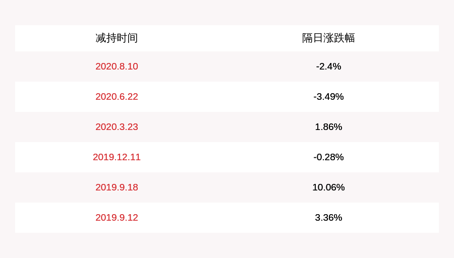 发布公告|欣旺达：实控人王明旺已减持约2820万股，减持计划数量已过半
