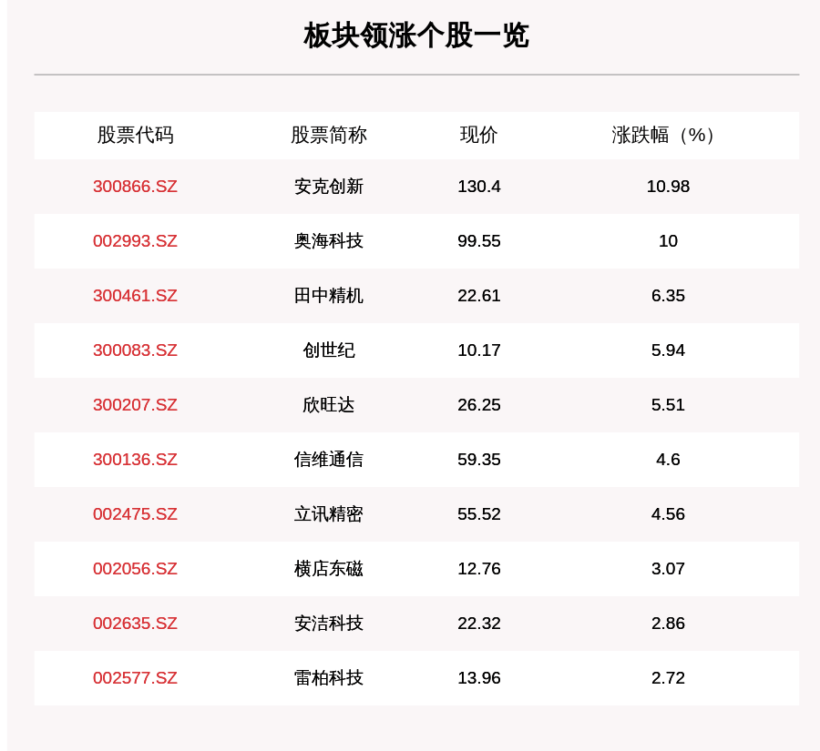操作|无线充电板块走强，21只个股上涨，安克创新上涨10.98%