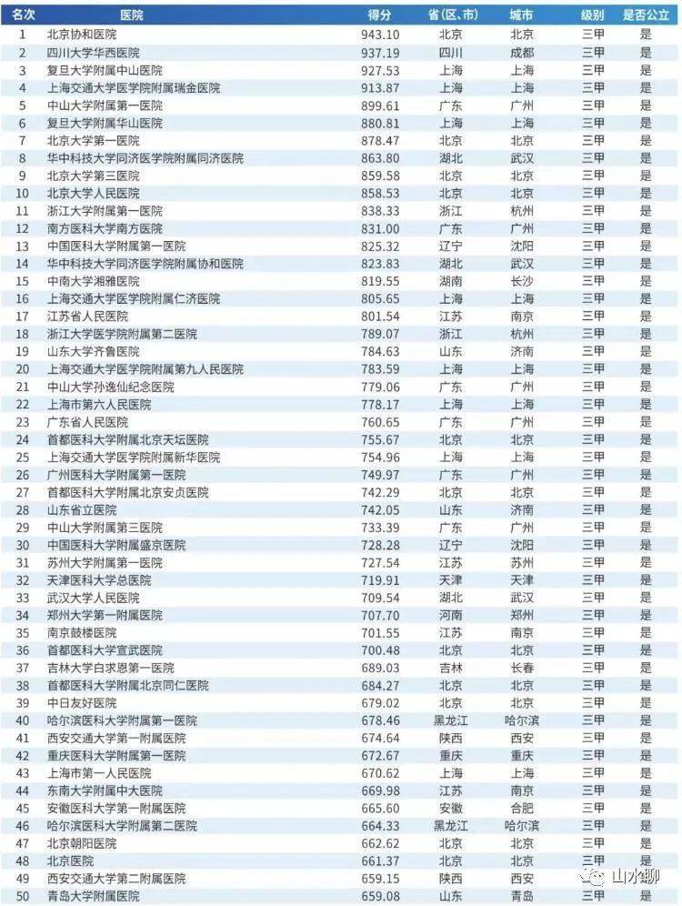 山东最好的医院排行榜_山东省大学排名出炉!多数山东高校有明显进步,你的学校排第几