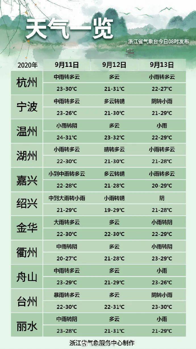 19℃！嵊州天气要反转！