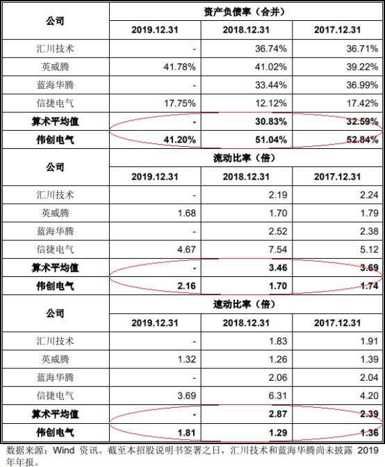 2019年|伟创电气收到现金与营收差距大 应收款高关联方屡输血