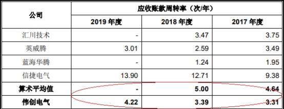 2019年|伟创电气收到现金与营收差距大 应收款高关联方屡输血
